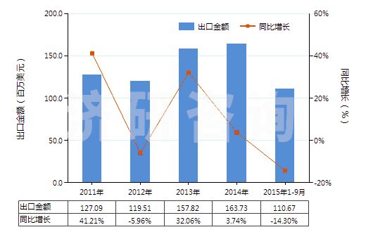 2011-2015年9月中國電機驅(qū)動的其他制冷設(shè)備用壓縮機(HS84143019)出口總額及增速統(tǒng)計